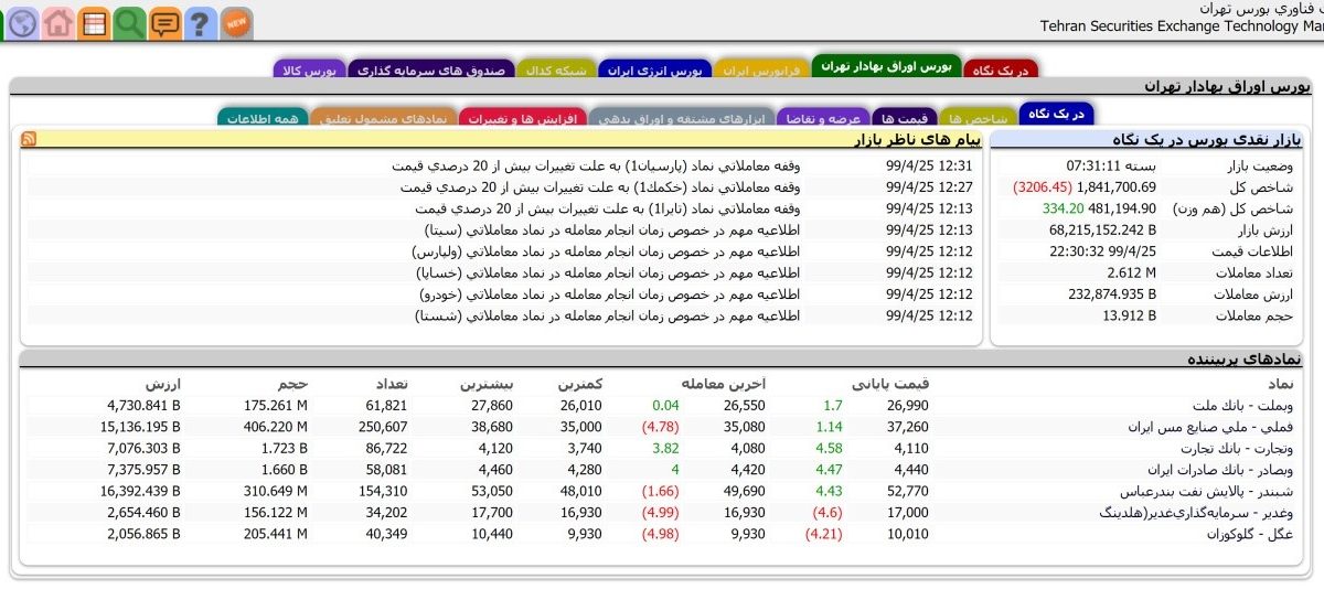 سایت مدیریت فناوری بورس تهران (TSETMC)؛ بانک اطلاعاتی جامع بازار سرمایه و صندوق های سرمایه گذاری